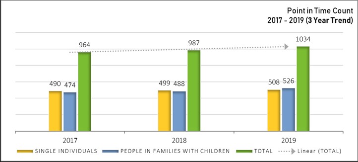 Highlights From The 19 Point In Time Count Of People Experiencing Homelessness Homelessness Office To Prevent And End Highlights From The 19 Point In Time Count Of People Experiencing Homelessness Homelessness Office To Prevent And End