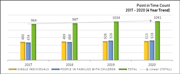 Highlights From The Point In Time Count Of People Experiencing Homelessness Homelessness Office To Prevent And End Highlights From The Point In Time Count Of People Experiencing Homelessness Homelessness Office To Prevent And End