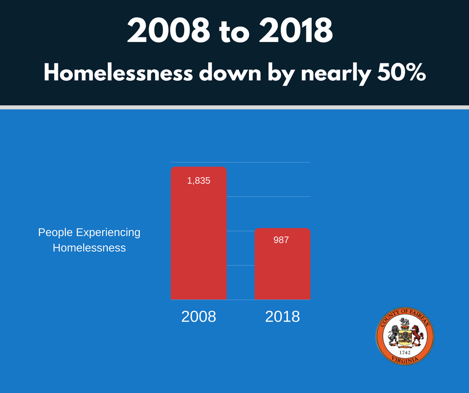 Homeless Veterans Statistics Charts