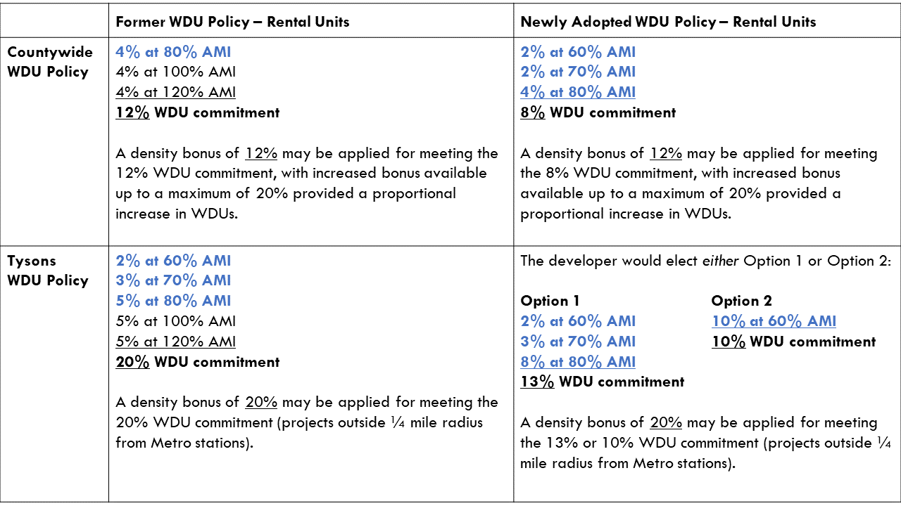 WDU Policy Amendment Matrix