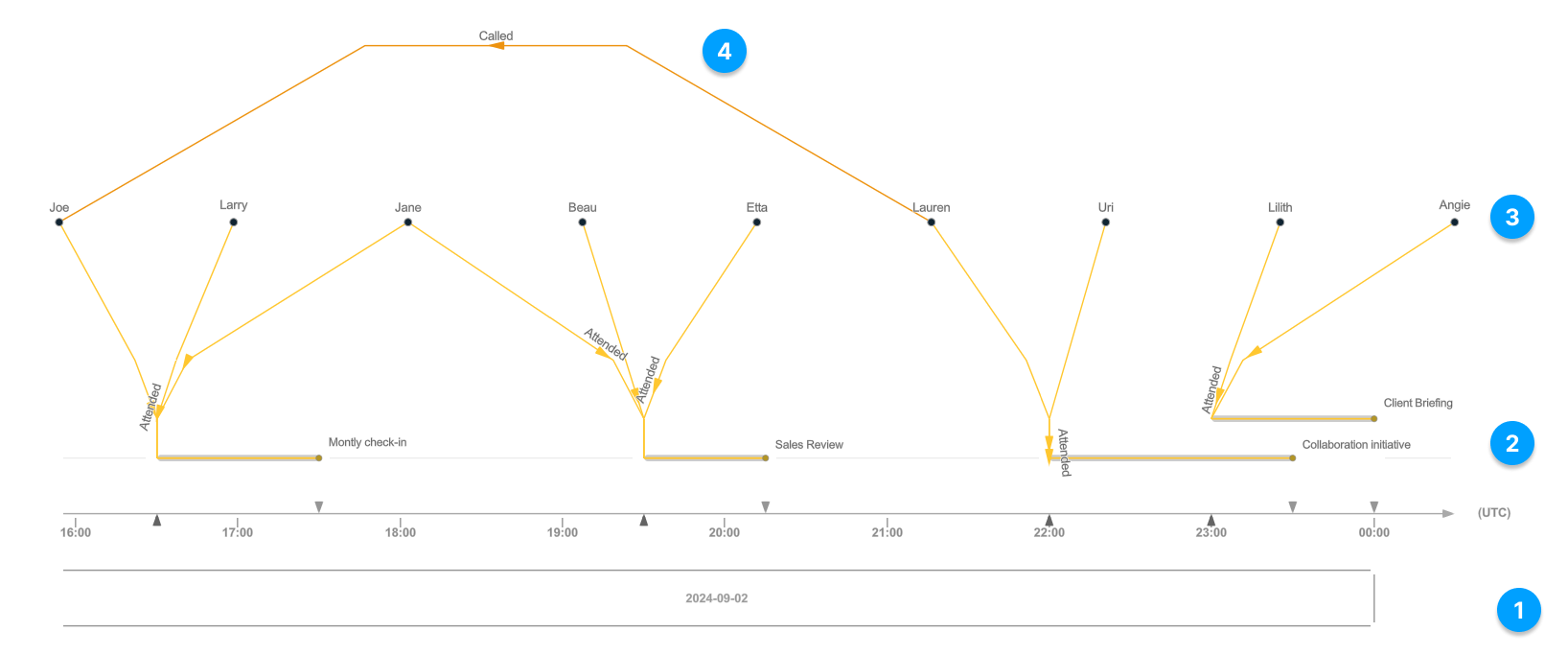 Timeline layout diagram Timeline layout diagram