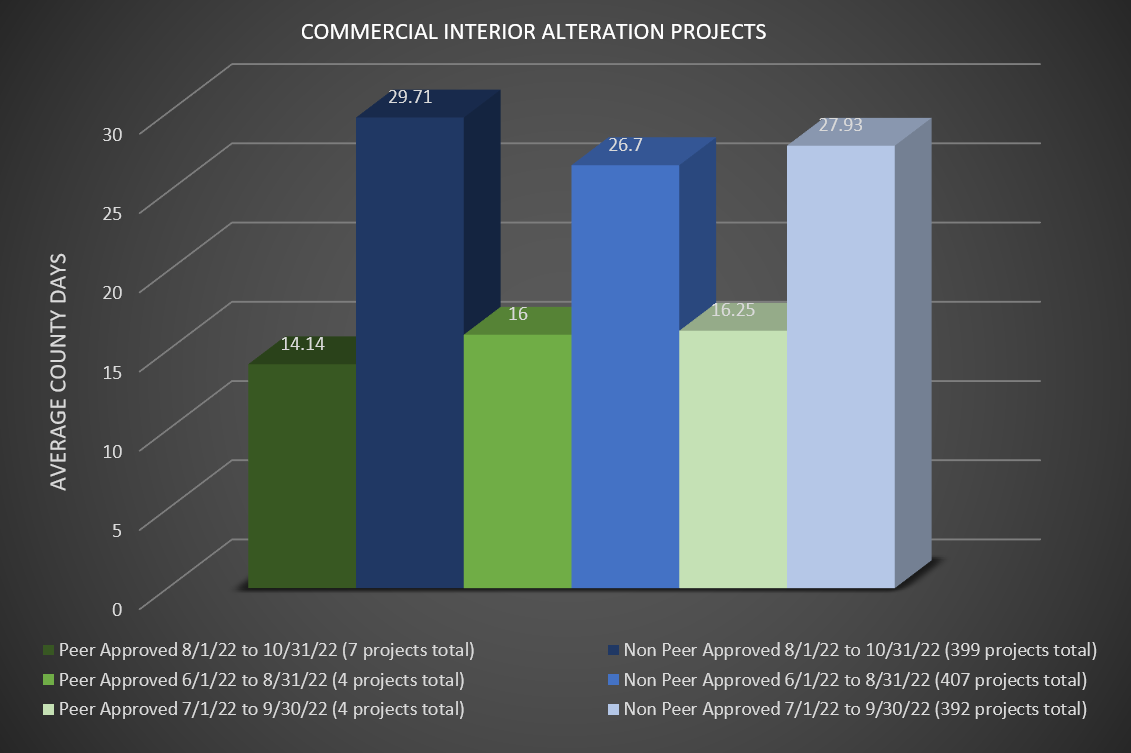 graph showing time length of review