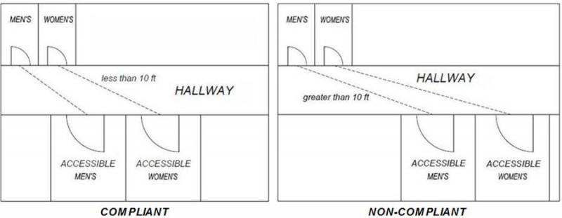 compliant toilet room compared to non-compliant