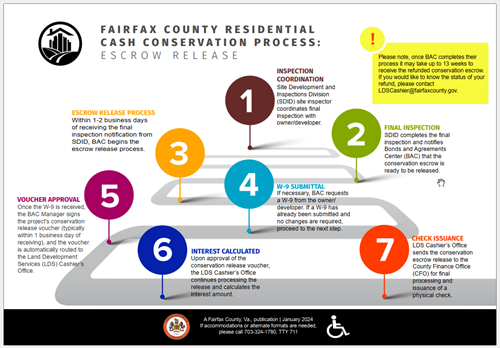 escrow release process chart