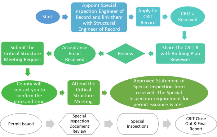 critical structures flowchart