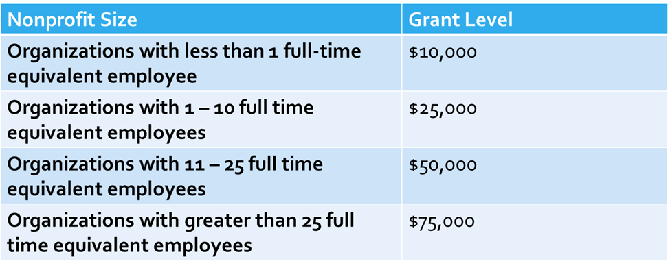 Nonprofit Sustainability Grants chart