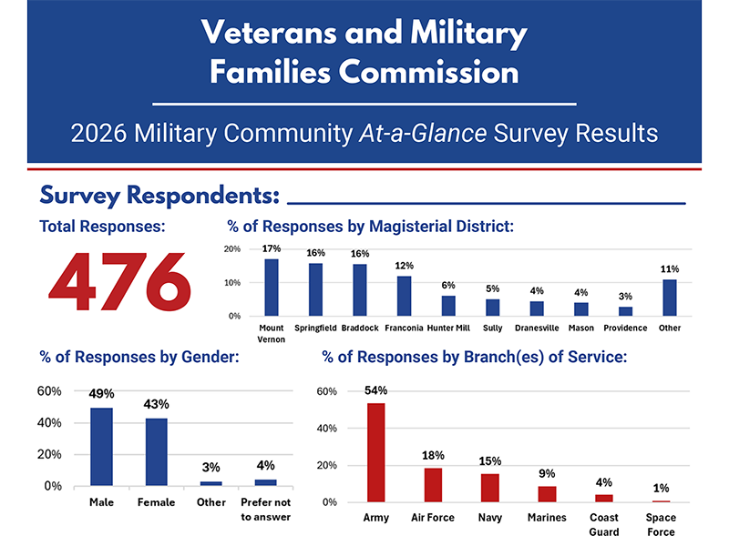 A section of an infographic summarizing survey results from the Fairfax County Veterans and Military Families Commission.