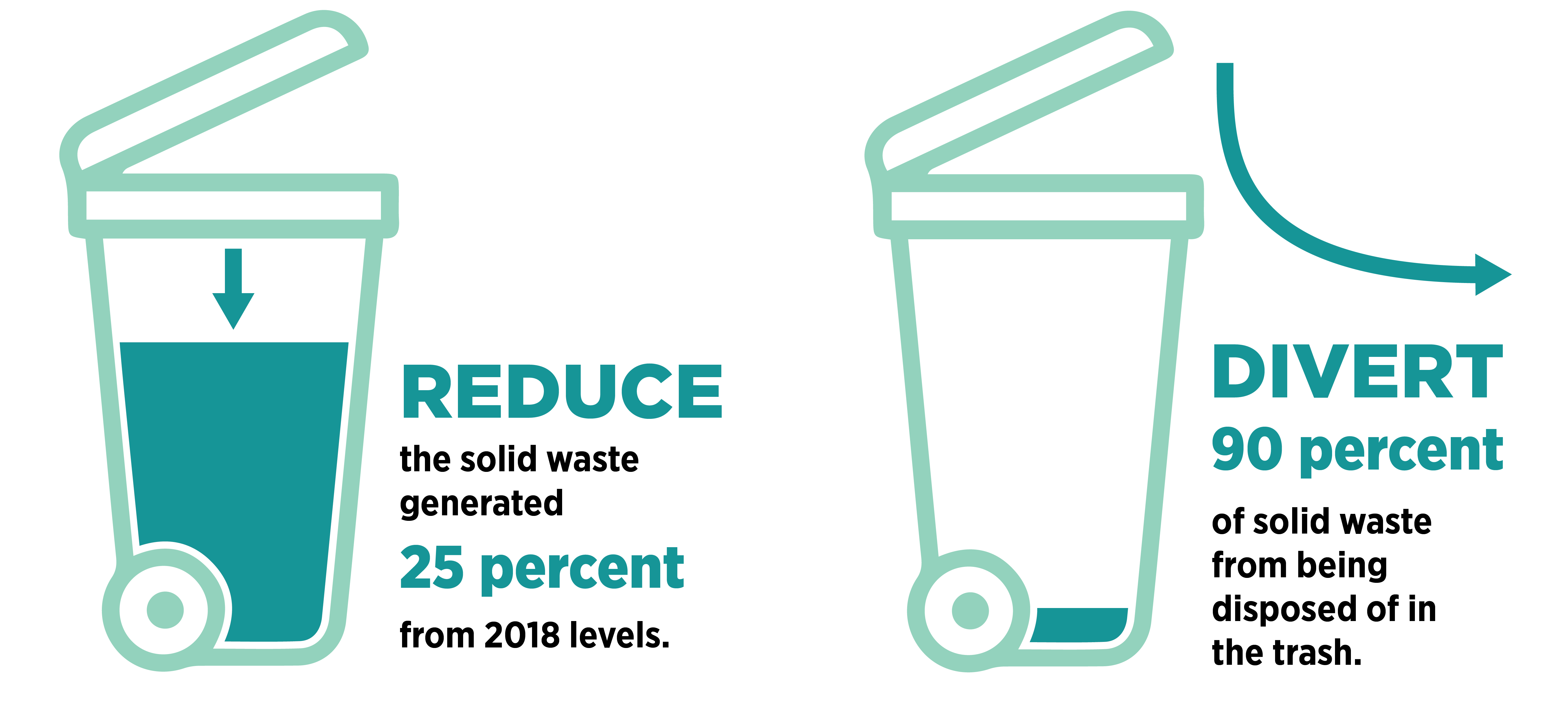 Fairfax County Zero Waste goals include reducing solid waste by 25% and diverting 90% of waste from the trash