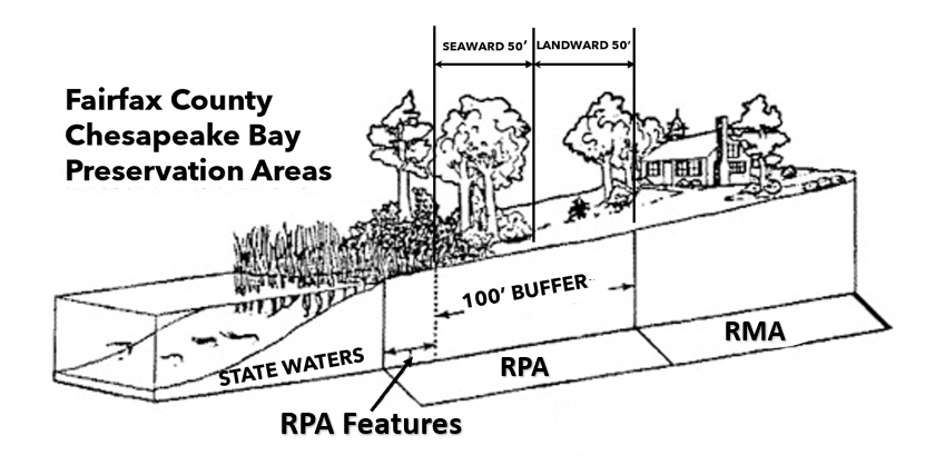 Resource Protection Area