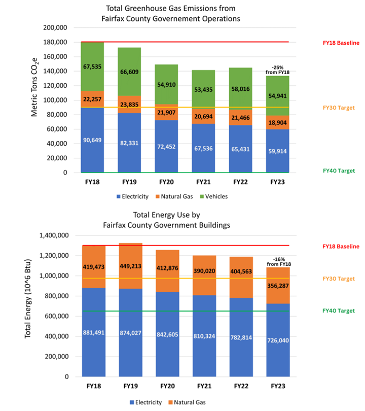 bar graphs that show county energy usage