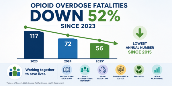 chart showing that opioid fatalities are decreasing