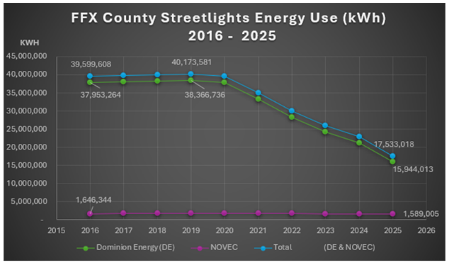 chart showing Fairfax County Streetlights Energy Use declining kilowatt hours from 2016 to 2025..