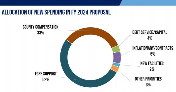 Allocation of Spending Chart