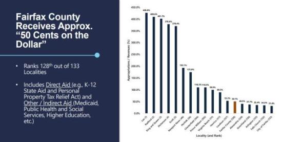 Slide from a Weldon Cooper Center report showing how much money Fairfax County receives from the state