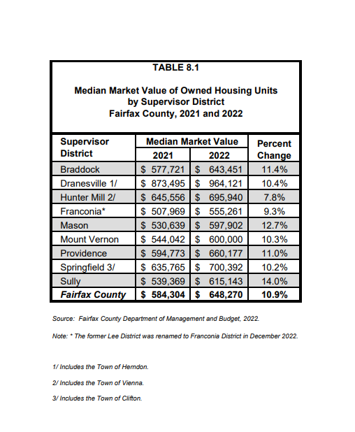 Median Market Value of Owned Housing Units by Supervisor District Fairfax County, 2021 and 2022