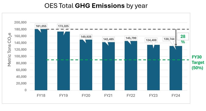 OES GHG Emissions dashboard