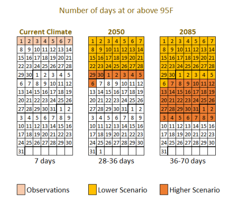 number of days at or above 95 degrees