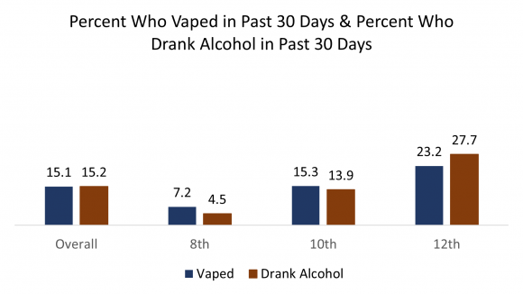 vaping and alcohol line graph