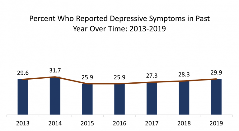 depressive symptoms line graph