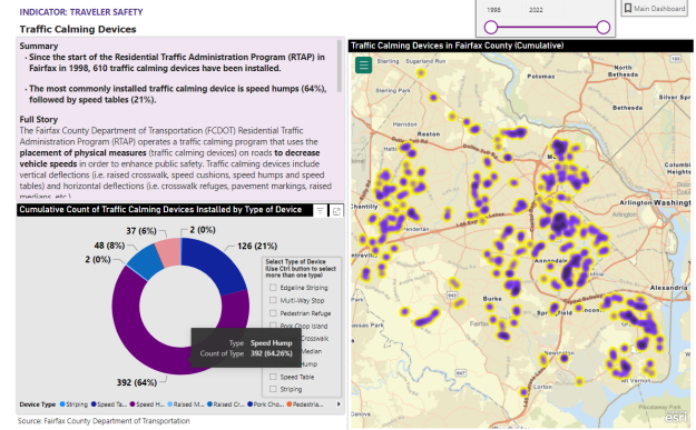 dashboard that shows a variety of data points about traffic calming measures across the county
