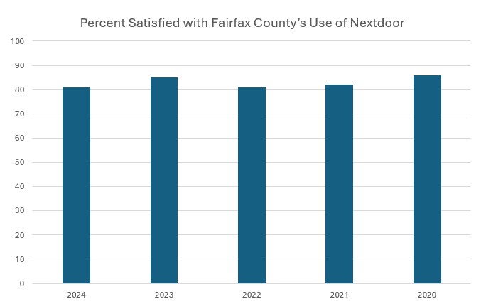 Bar graph showing percent satisfied with the county's use of Nextdoor, with each year from 2020 to 2024 averaging around 80 percent.