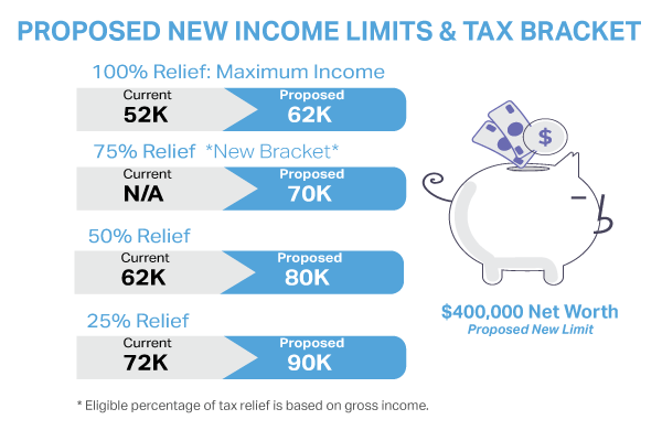 Proposed new income limits and tax bracket