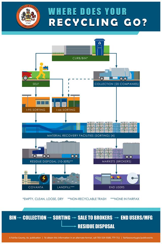 graphics showing journey of recycling materials in Fairfax County