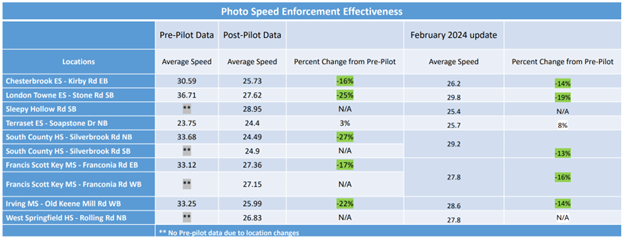 Speed camera data