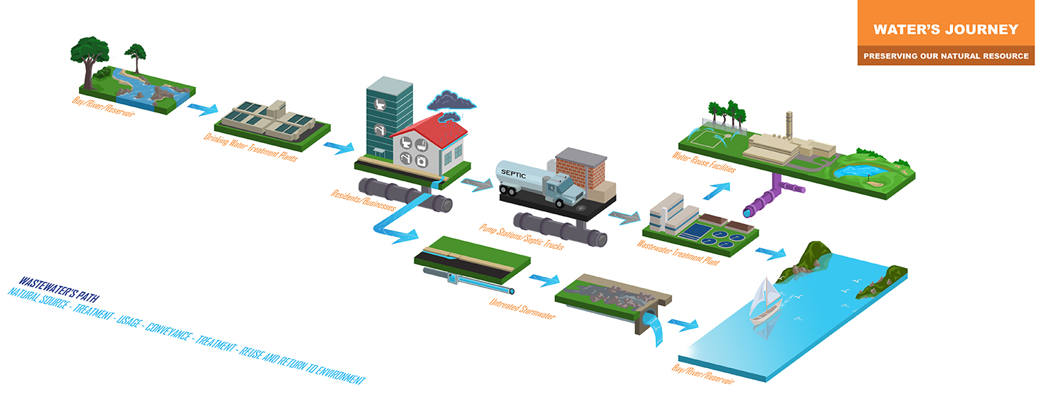 graphic showing journey of wastewater