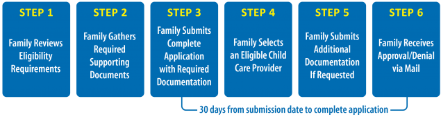 Child Care Application Process