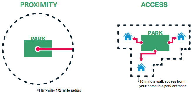 Comparing Proximity and Access