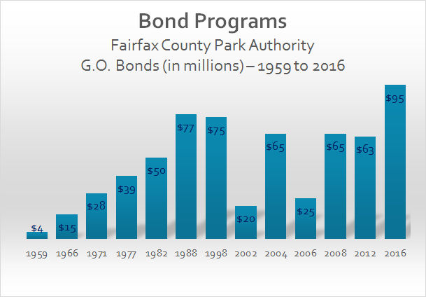 Bond Programs