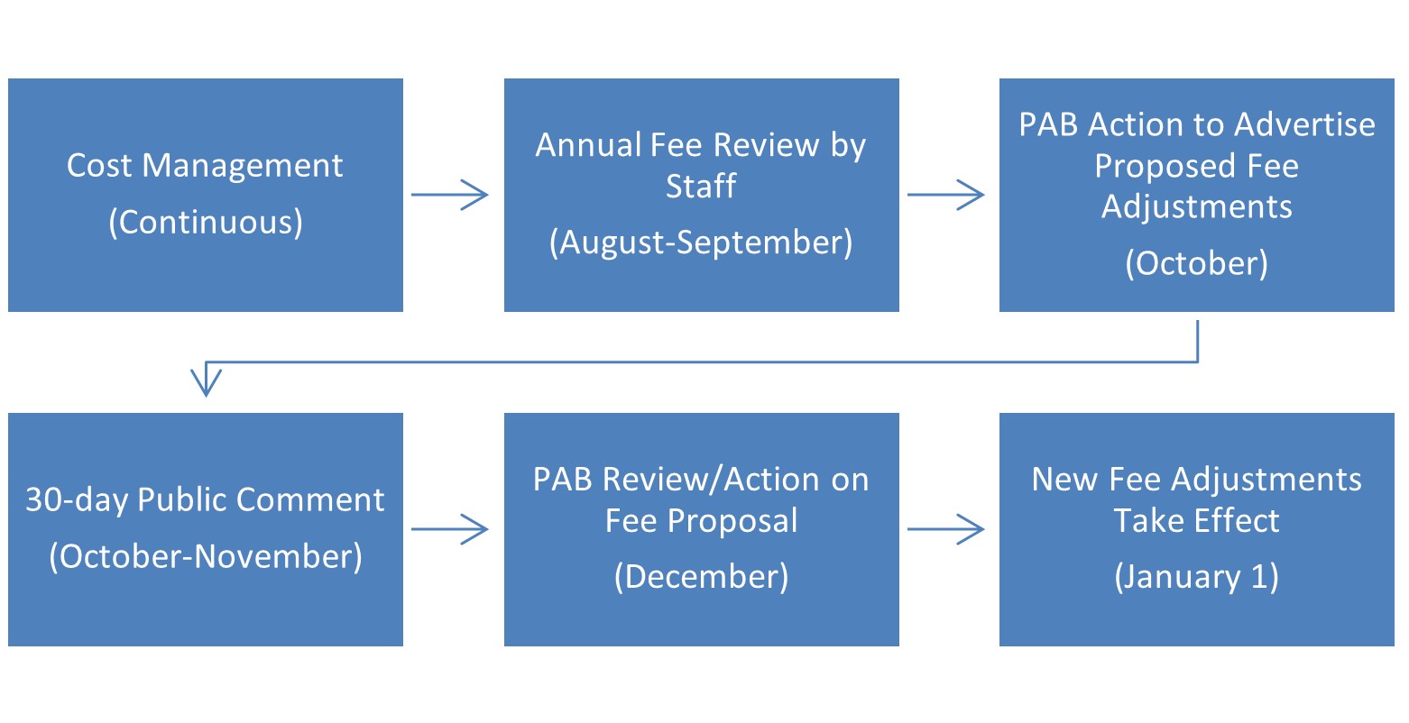 Fee Adjustment 