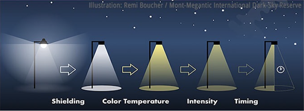 a depiction of dark sky friendly outdoor lighting with emphasis on shielding, color temperature, intensity, and timing