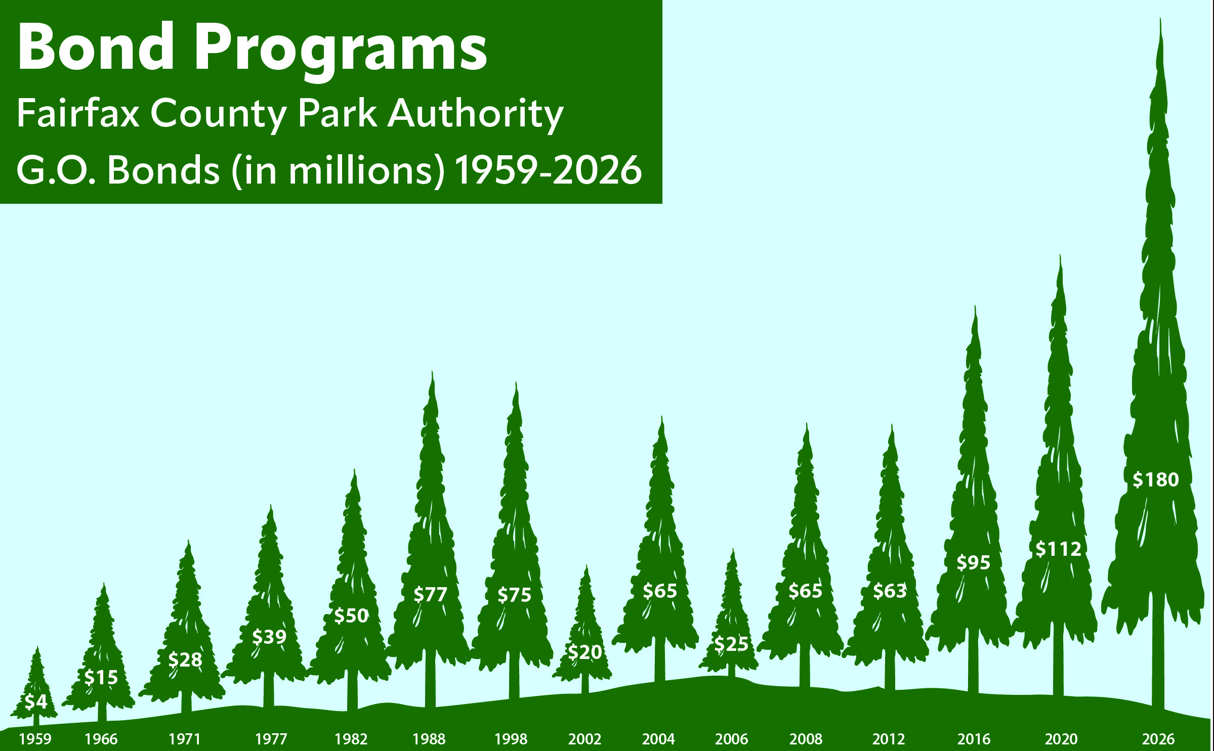 bond programs fairfax county park authority g.o. bonds (in millions) 1959-2026