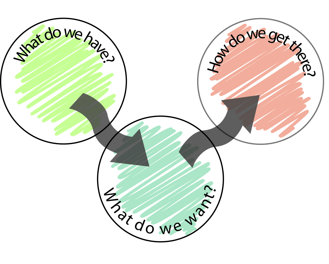 Master Planning Process Diagram