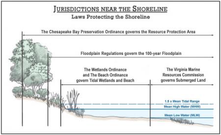 Jurisdictions near the shoreline