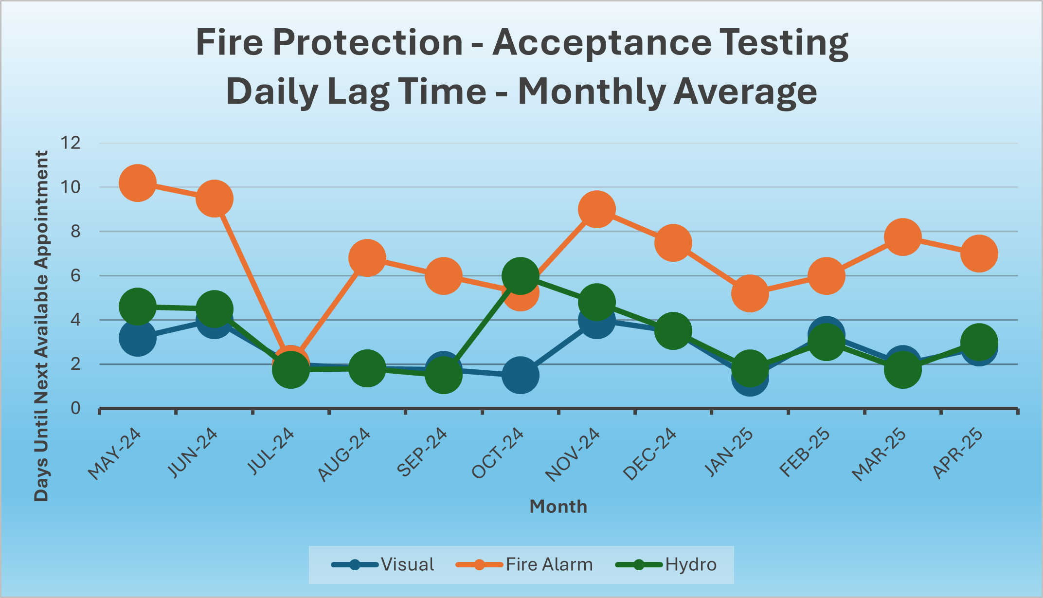 Inspection Scheduling Lag