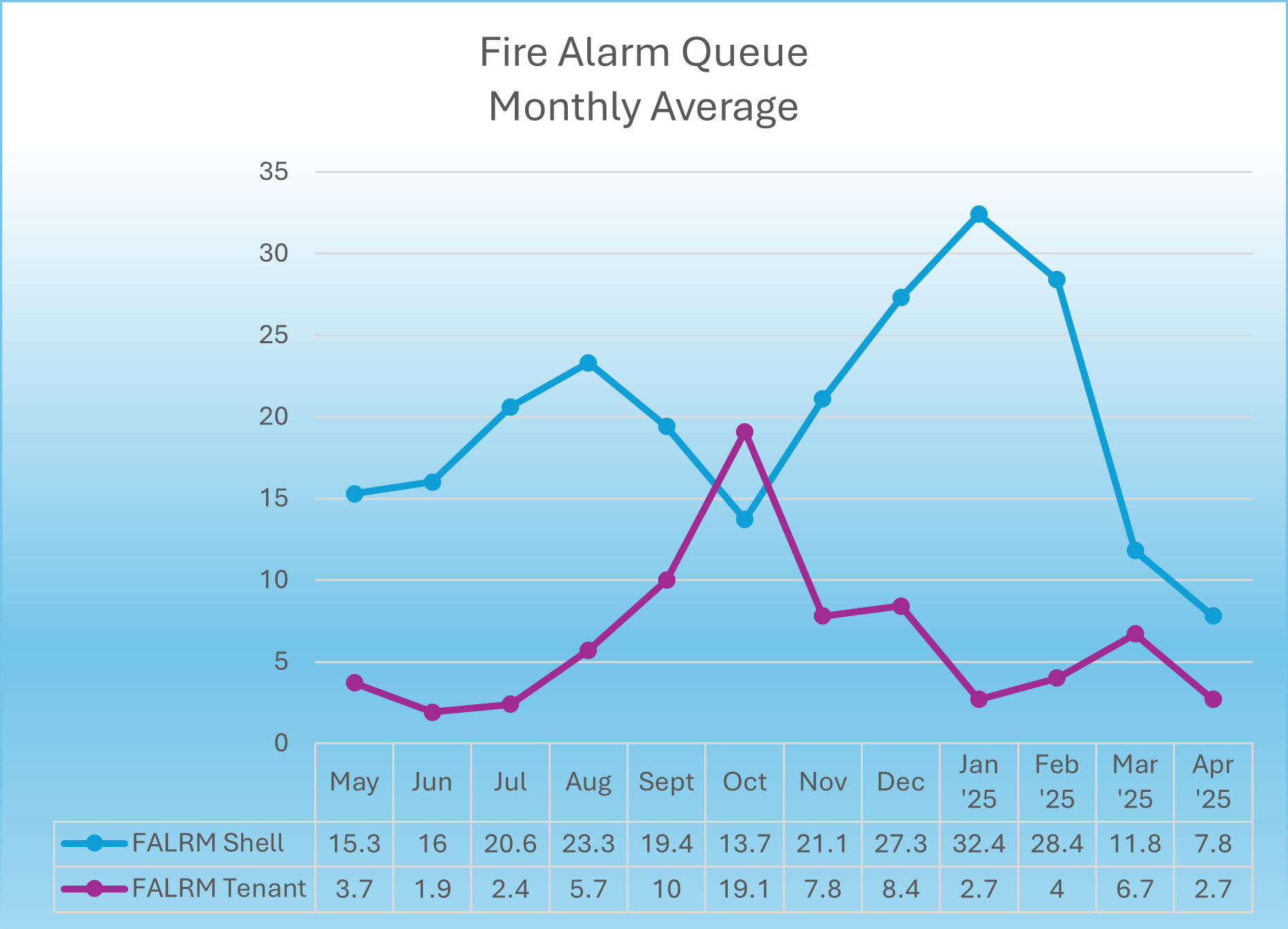 Fire Alarm Buildings Rolling 4 week average