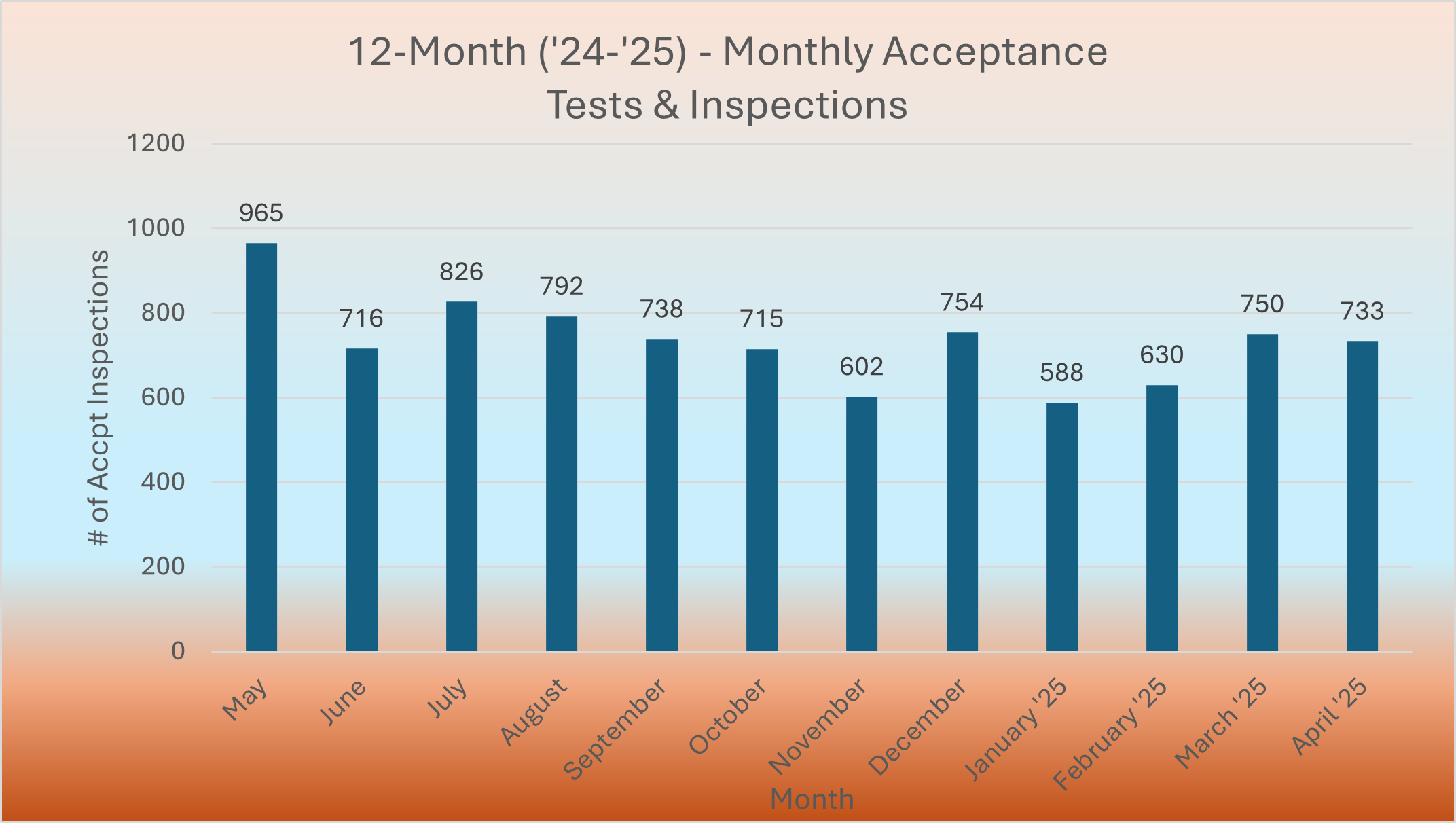 Monthly Acceptance Tests and Inspections