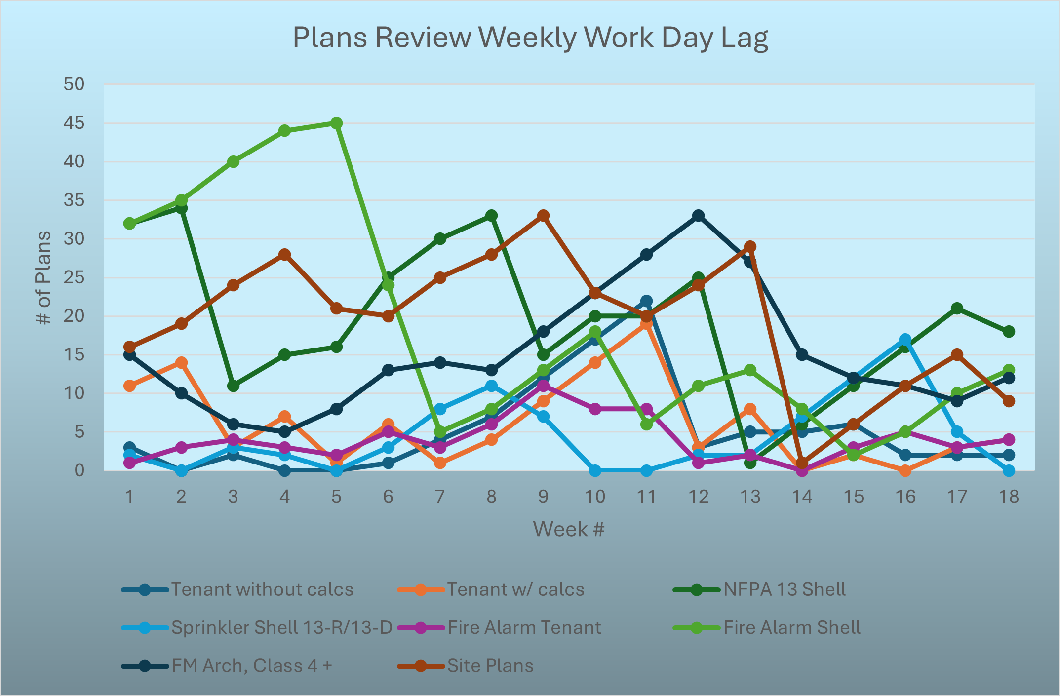 Plans Review Weekly Work-Day Lag