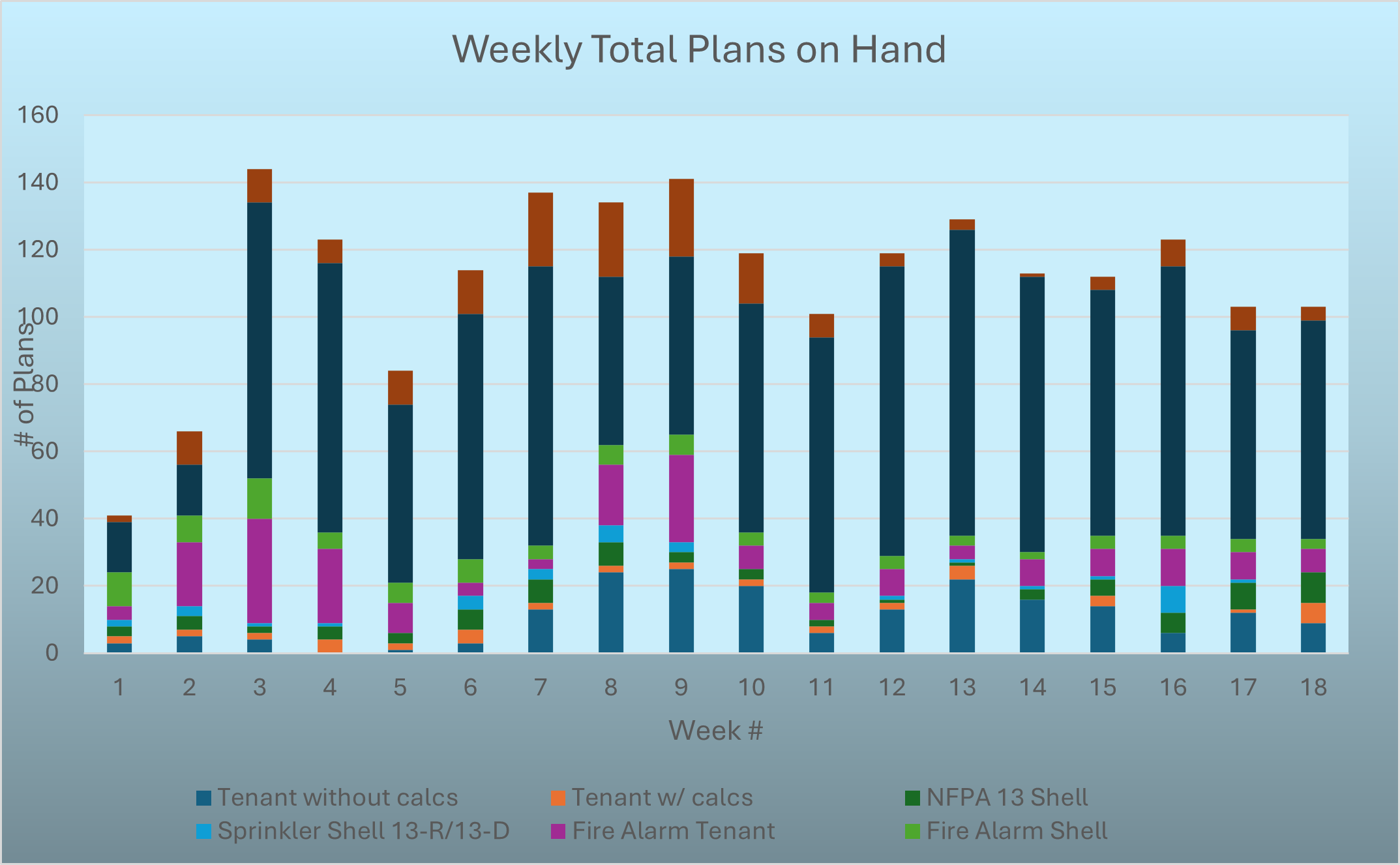 Weekly Total Plans on Hand