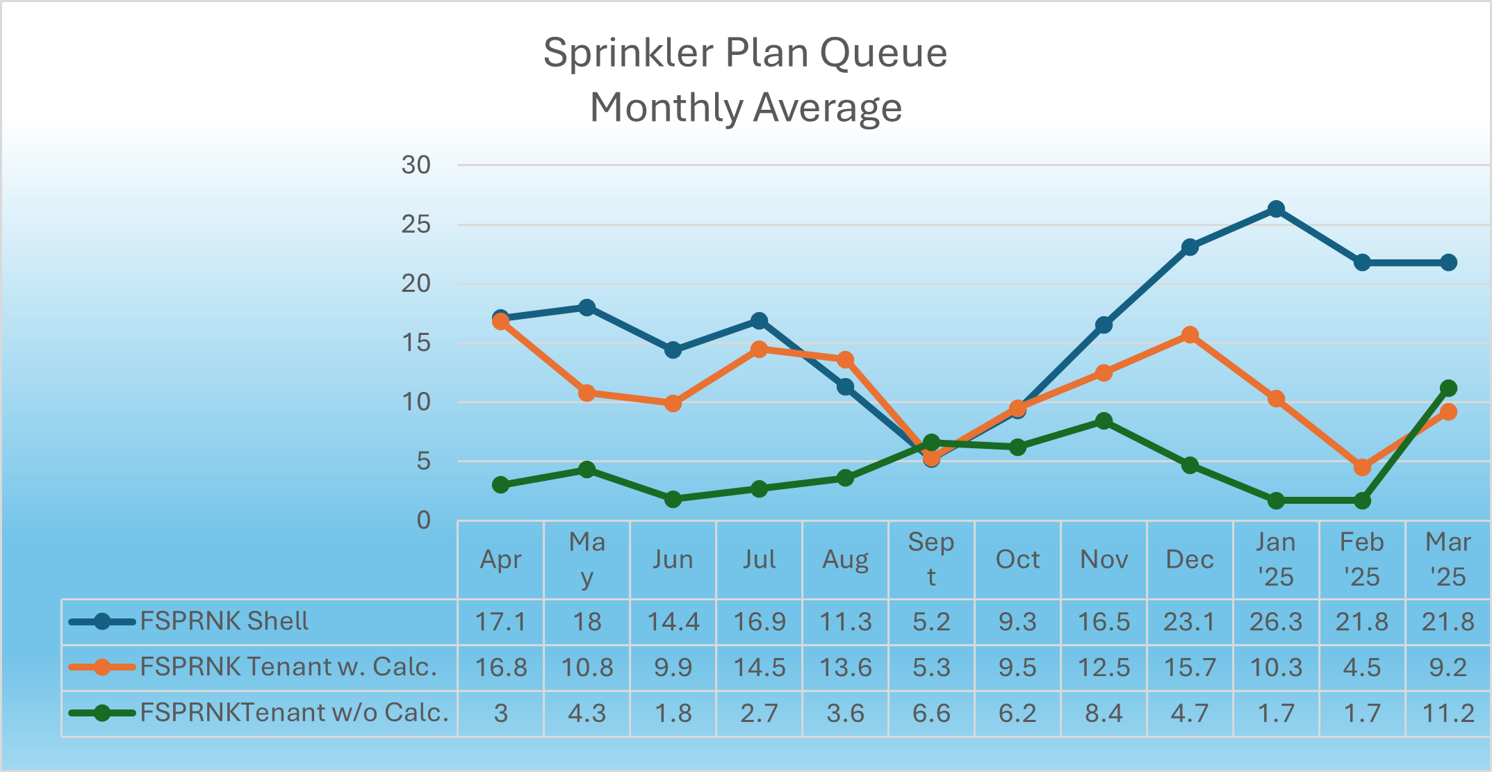 Sprinkler Plans Queue