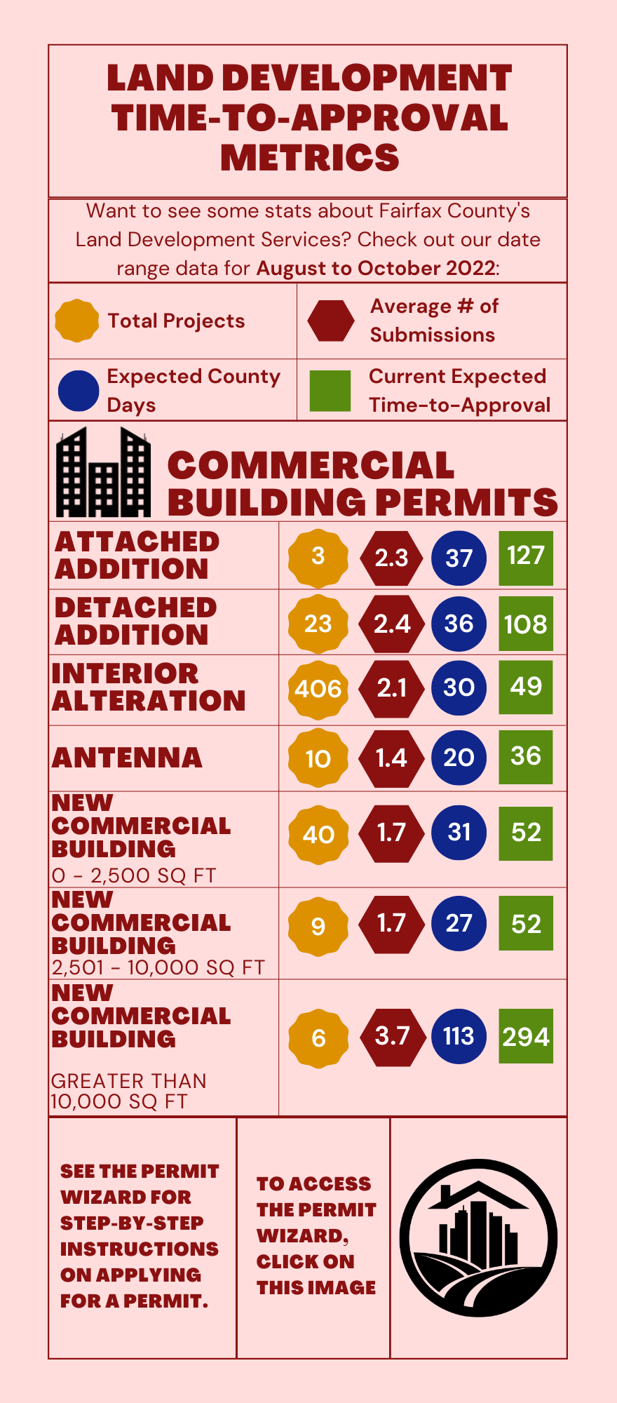 Land Development Metrics | Planning, Permitting and Construction