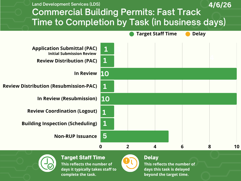 Land Development Metrics | Planning, Permitting and Construction