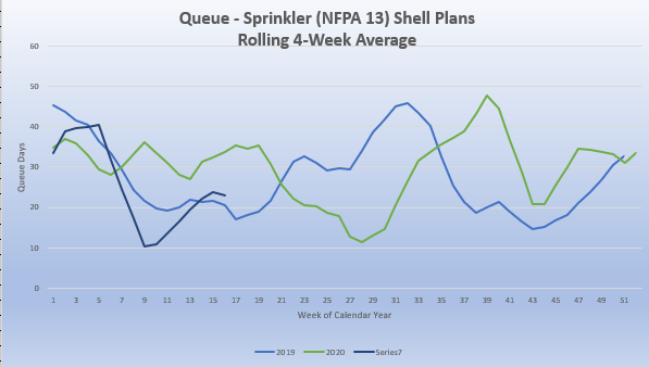 Sprinkler Shell Plans Rolling 4 week average