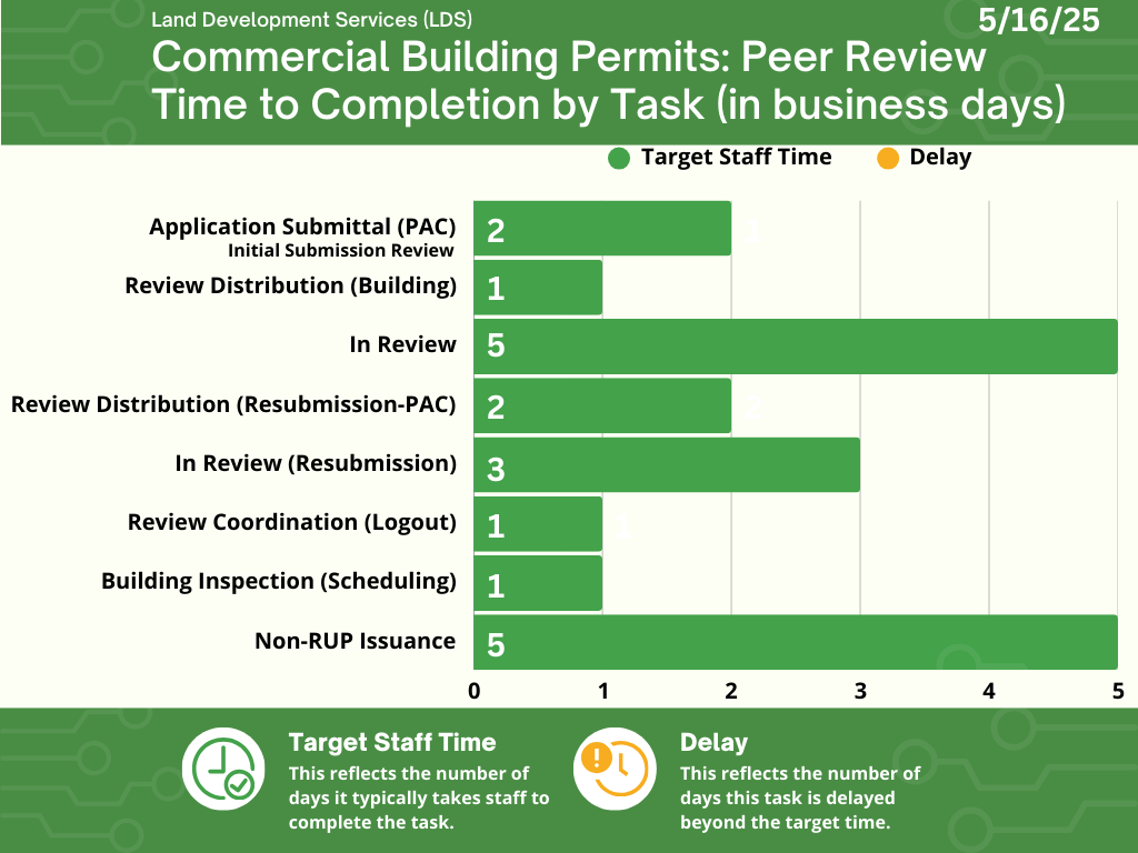 graph showing time length of review