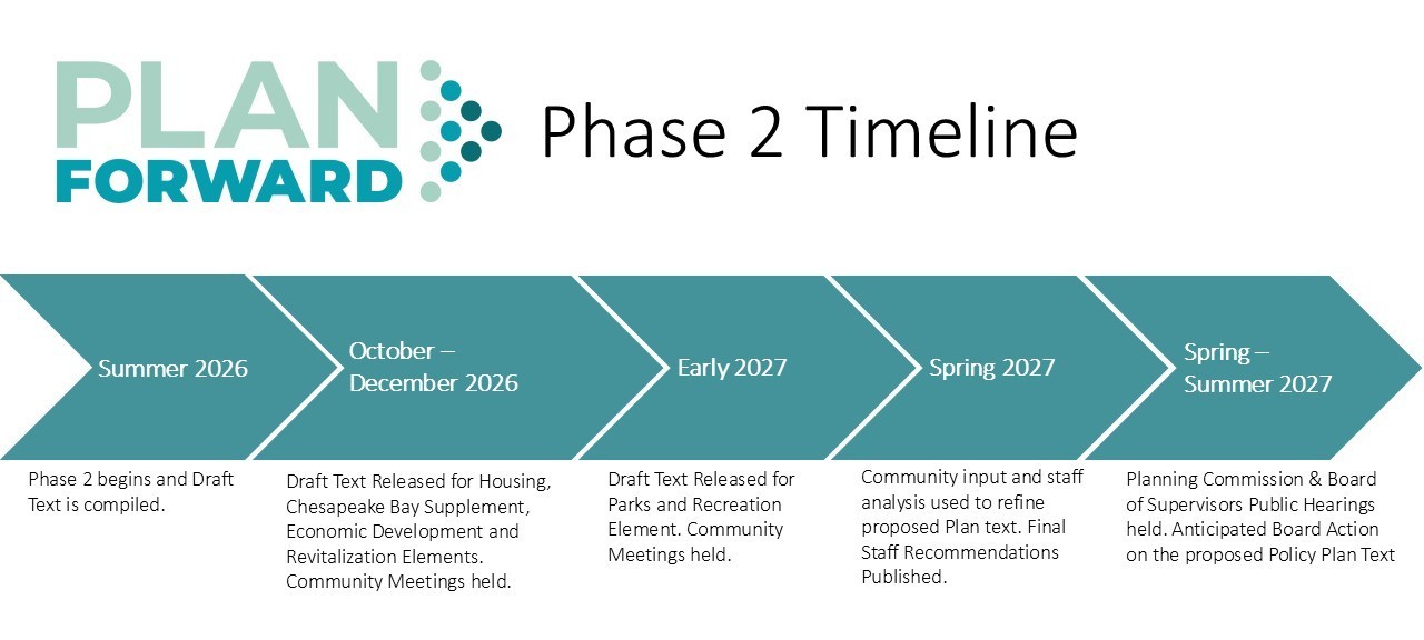 Phase 2 Timeline