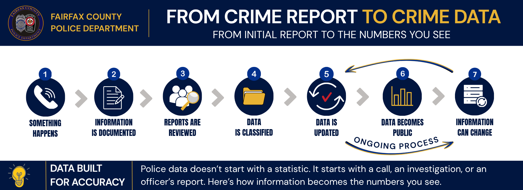 From Crime Report to Crime Data: seven steps from a call for service to published public data, with steps 5 to 7 repeating as an ongoing process.