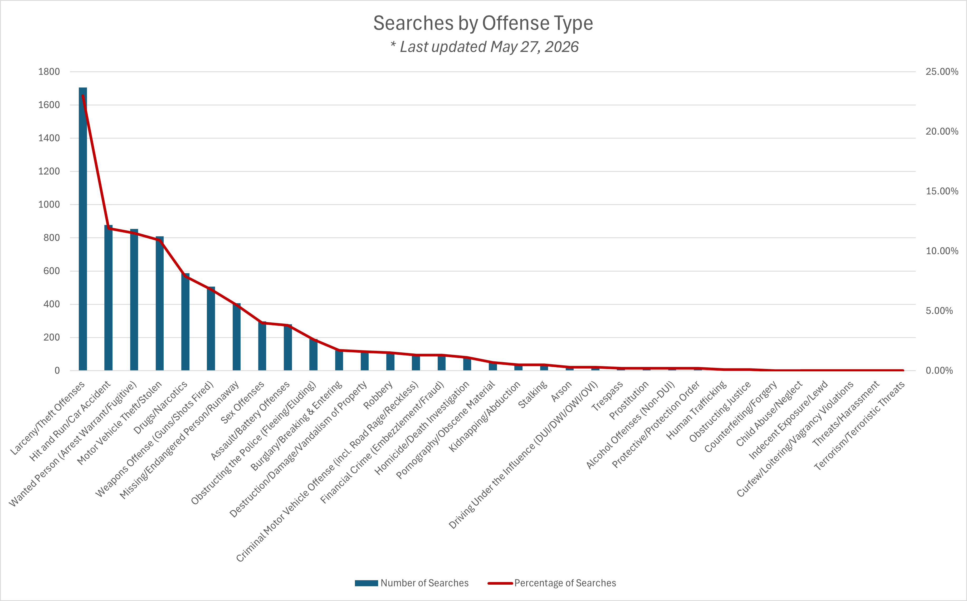 clustered column chart displaying offense type usage in number of searches and percentage of searches